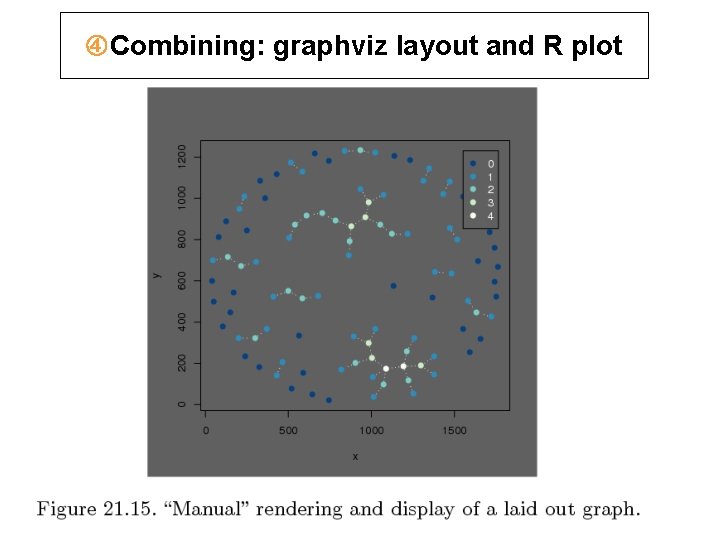  Combining: graphviz layout and R plot 