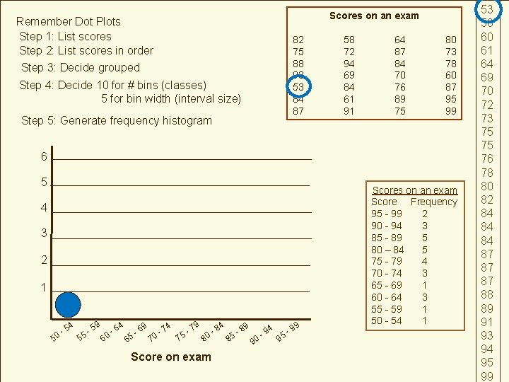 Scores on an exam Remember Dot Plots Step 1: List scores Step 2: List