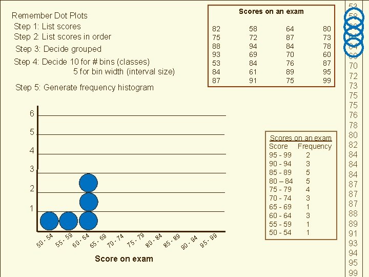 Scores on an exam Remember Dot Plots Step 1: List scores Step 2: List