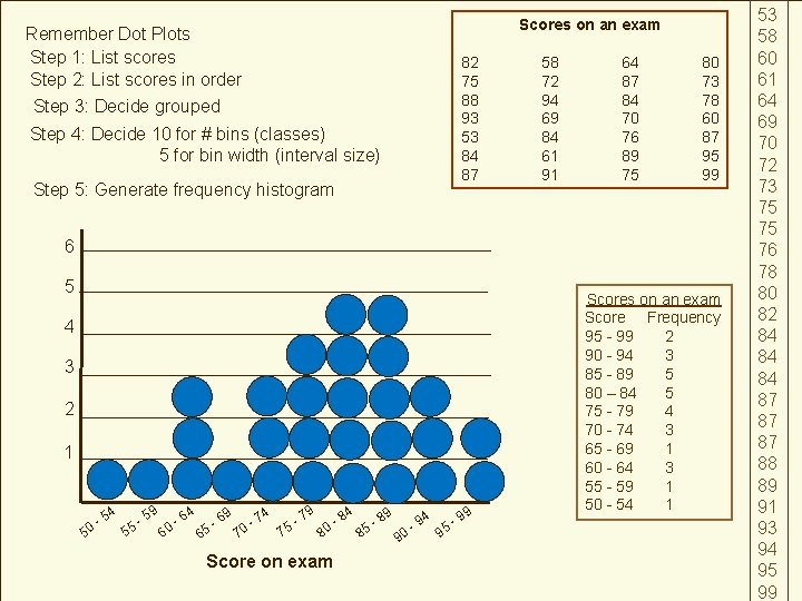 Scores on an exam Remember Dot Plots Step 1: List scores Step 2: List