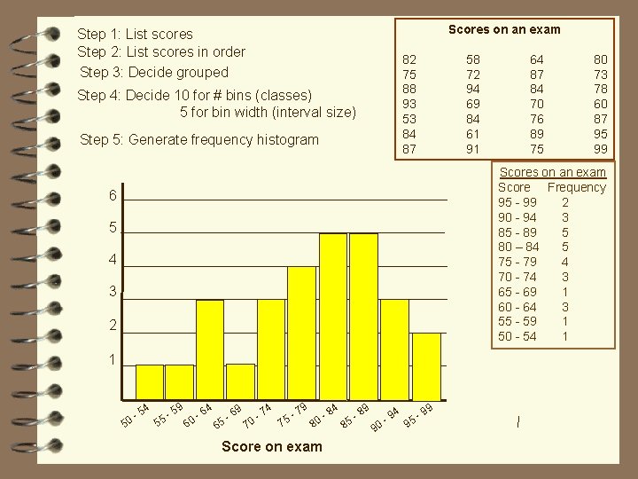 Scores on an exam Step 1: List scores Step 2: List scores in order