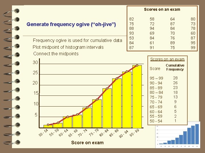 Scores on an exam 82 75 88 93 53 84 87 Generate frequency ogive