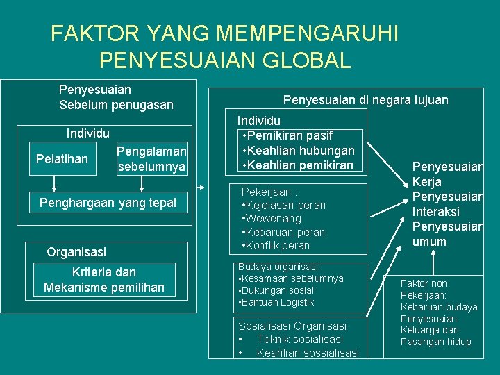 FAKTOR YANG MEMPENGARUHI PENYESUAIAN GLOBAL Penyesuaian Sebelum penugasan Individu Pelatihan Pengalaman sebelumnya Penghargaan yang FAKTOR YANG MEMPENGARUHI PENYESUAIAN GLOBAL Penyesuaian Sebelum penugasan Individu Pelatihan Pengalaman sebelumnya Penghargaan yang