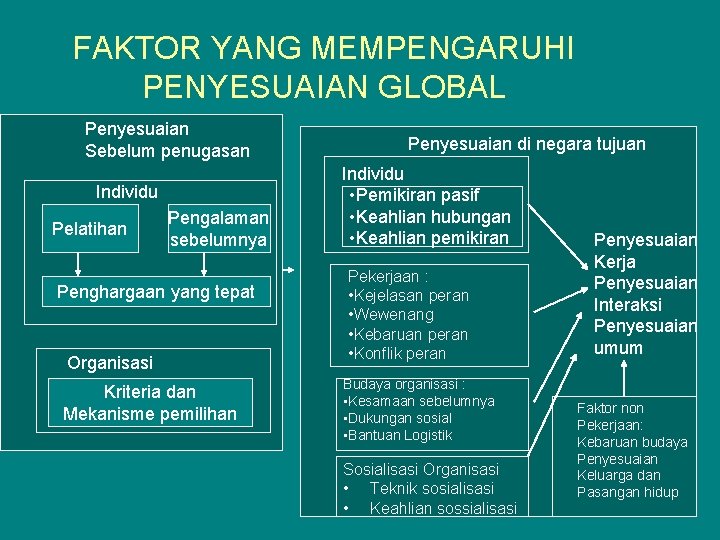 FAKTOR YANG MEMPENGARUHI PENYESUAIAN GLOBAL Penyesuaian Sebelum penugasan Individu Pelatihan Pengalaman sebelumnya Penghargaan yang