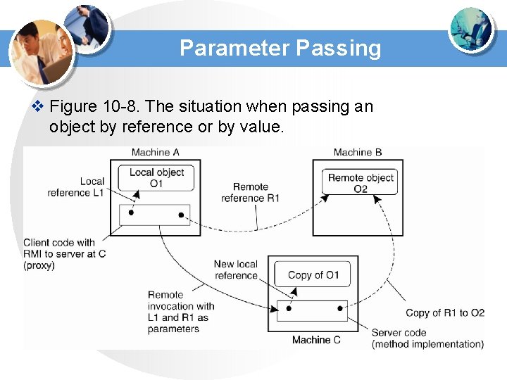 Parameter Passing v Figure 10 -8. The situation when passing an object by reference Parameter Passing v Figure 10 -8. The situation when passing an object by reference