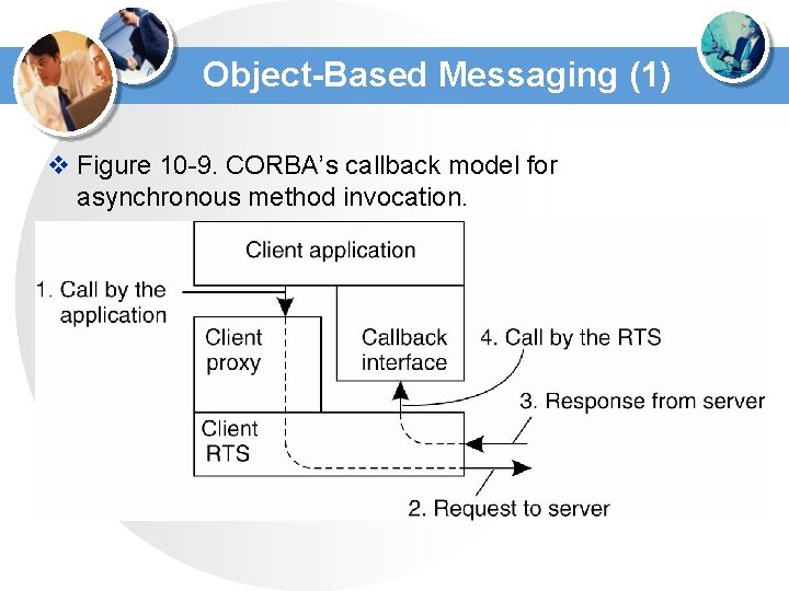 Object-Based Messaging (1) v Figure 10 -9. CORBA’s callback model for asynchronous method invocation. Object-Based Messaging (1) v Figure 10 -9. CORBA’s callback model for asynchronous method invocation.