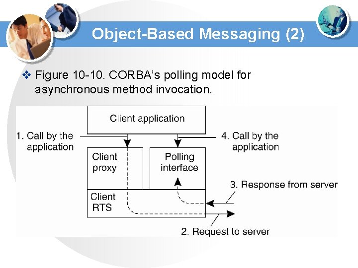 Object-Based Messaging (2) v Figure 10 -10. CORBA’s polling model for asynchronous method invocation. Object-Based Messaging (2) v Figure 10 -10. CORBA’s polling model for asynchronous method invocation.