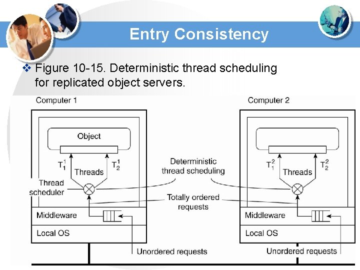Entry Consistency v Figure 10 -15. Deterministic thread scheduling for replicated object servers. Entry Consistency v Figure 10 -15. Deterministic thread scheduling for replicated object servers.