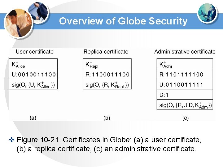 Overview of Globe Security v Figure 10 -21. Certificates in Globe: (a) a user Overview of Globe Security v Figure 10 -21. Certificates in Globe: (a) a user