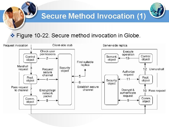 Secure Method Invocation (1) v Figure 10 -22. Secure method invocation in Globe. Secure Method Invocation (1) v Figure 10 -22. Secure method invocation in Globe.