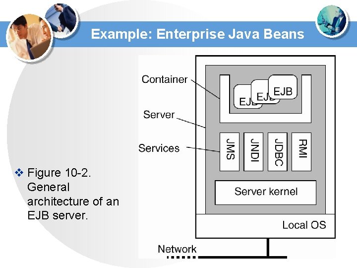 Example: Enterprise Java Beans v Figure 10 -2. General architecture of an EJB server. Example: Enterprise Java Beans v Figure 10 -2. General architecture of an EJB server.