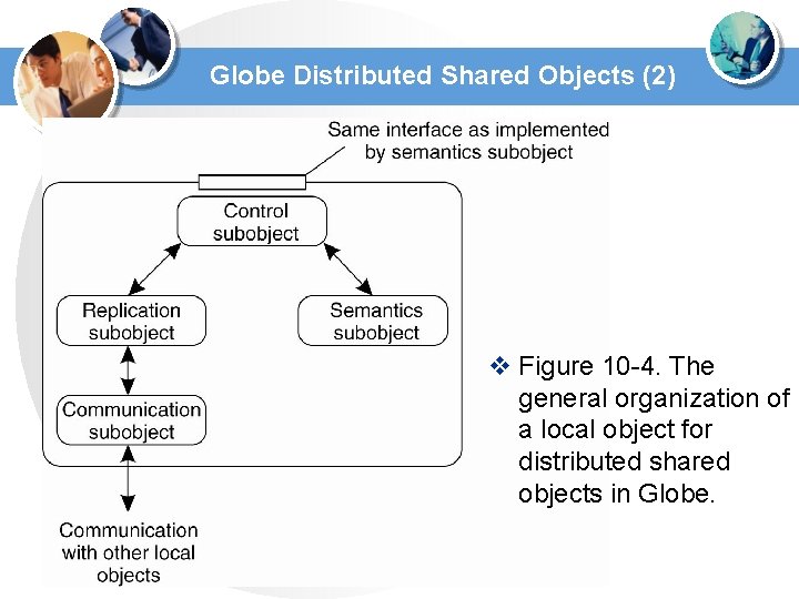 Globe Distributed Shared Objects (2) v Figure 10 -4. The general organization of a Globe Distributed Shared Objects (2) v Figure 10 -4. The general organization of a