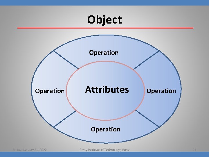 Object Operation Attributes Operation Friday, January 21, 2022 Army Institute of Technology, Pune 11