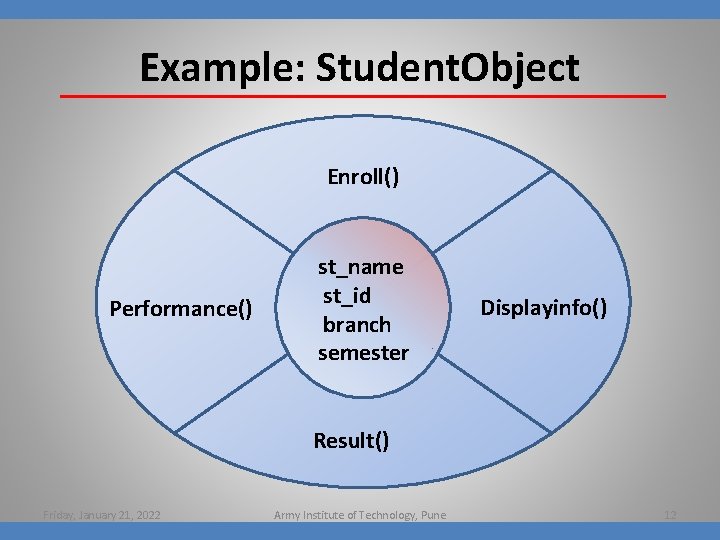 Example: Student. Object Enroll() Performance() st_name st_id branch semester Displayinfo() Result() Friday, January 21,