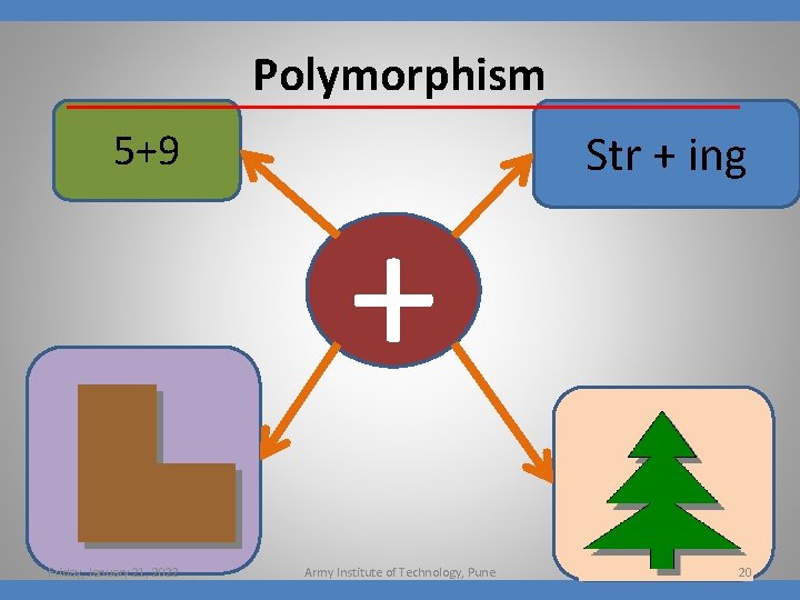 Polymorphism 5+9 Friday, January 21, 2022 + Army Institute of Technology, Pune Str +