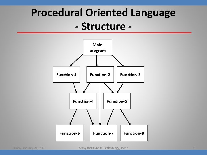 Procedural Oriented Language - Structure Main program Function-2 Function-1 Function-4 Function-6 Friday, January 21,