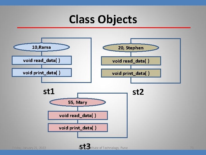 Class Objects 10, Rama 20, Stephen void read_data( ) void print_data( ) st 1