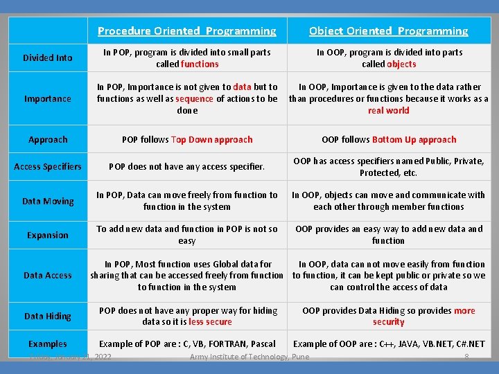 Procedure Oriented Programming Object Oriented Programming Divided Into In POP, program is divided into