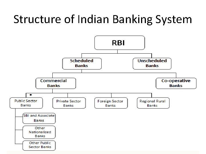 Structure of Indian Banking System 