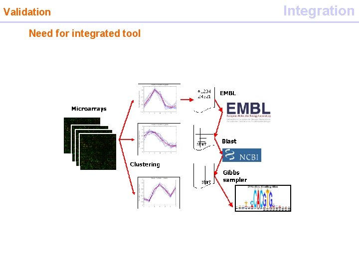 Validation Need for integrated tool Integration 