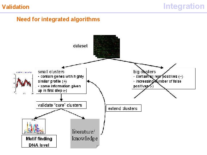 Validation Need for integrated algorithms Integration 