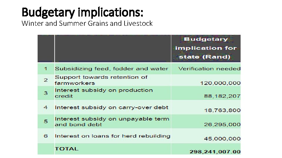 Budgetary implications: Winter and Summer Grains and Livestock 