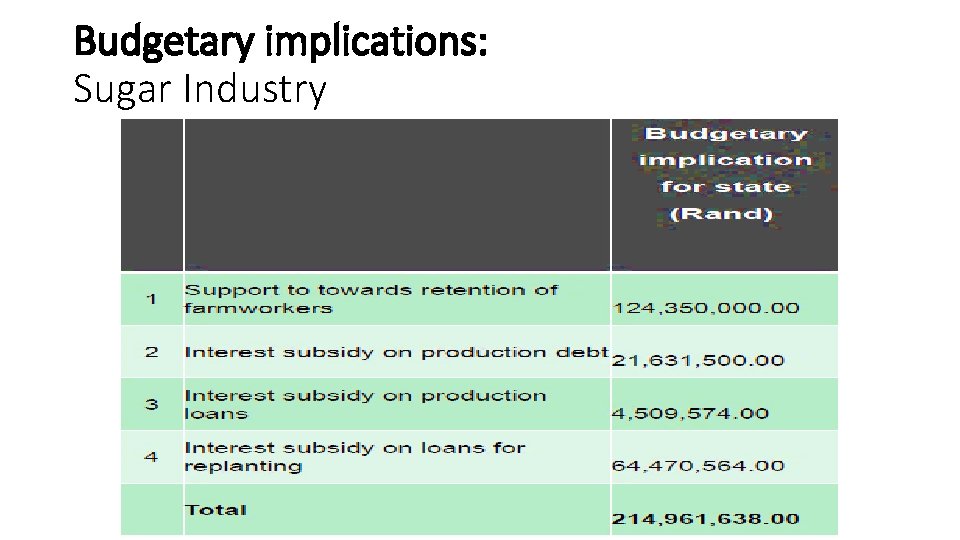 Budgetary implications: Sugar Industry 