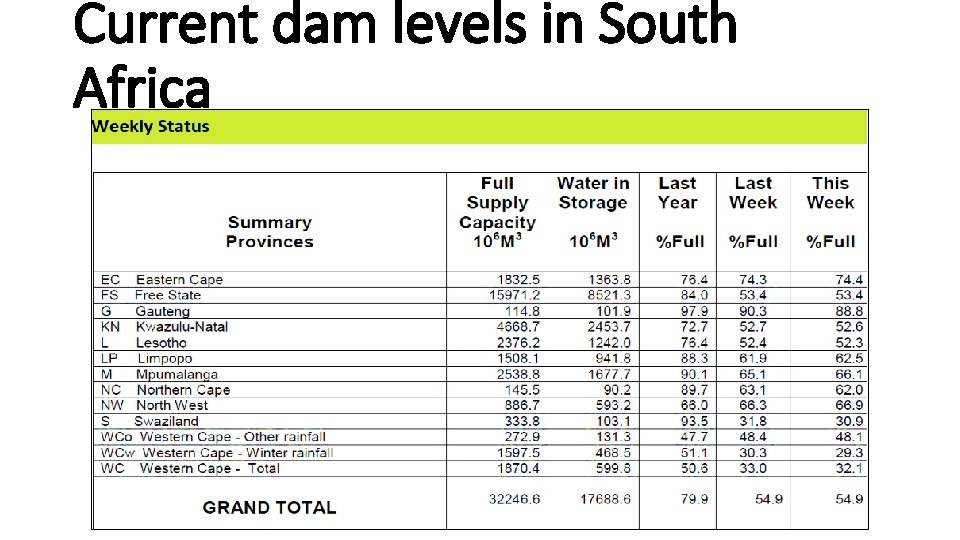 Current dam levels in South Africa 