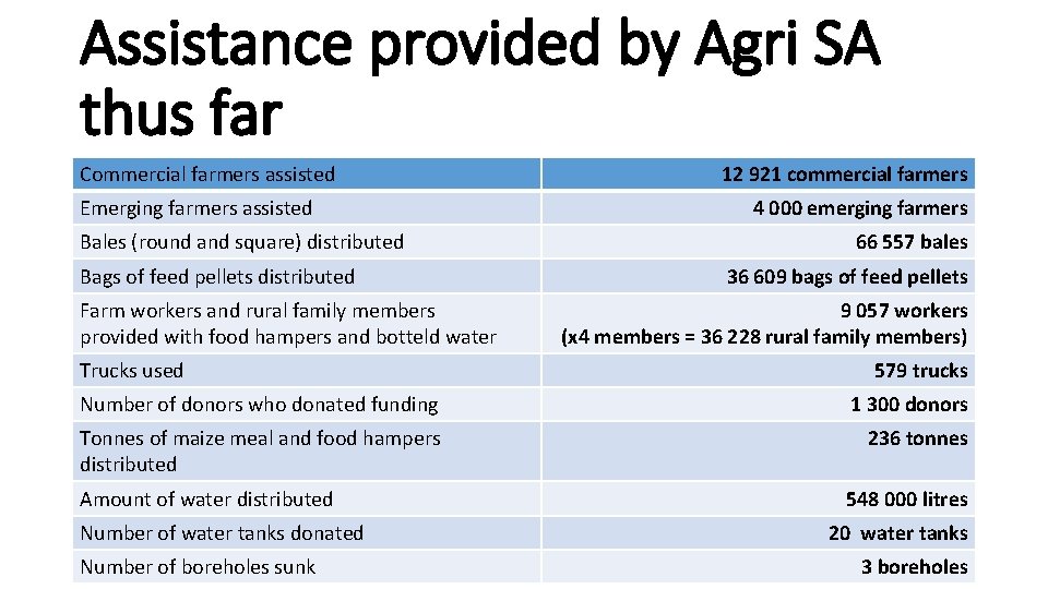 Assistance provided by Agri SA thus far Commercial farmers assisted Emerging farmers assisted Bales
