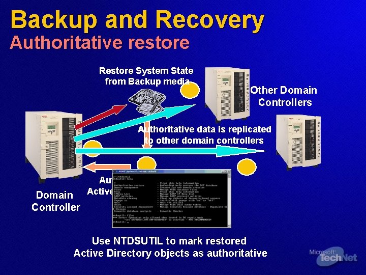 Backup and Recovery Authoritative restore Restore System State from Backup media Other Domain Controllers