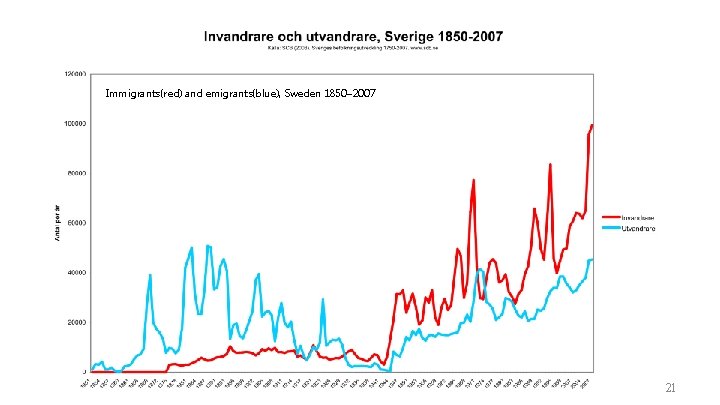 Immigrants(red) and emigrants(blue), Sweden 1850– 2007 21 