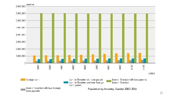 Population by Ancestry, Sweden 2002 -2011 22 