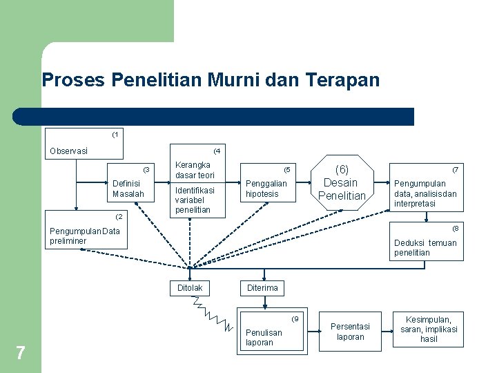 Proses Penelitian Murni dan Terapan (1 Observasi (4 (3 Definisi Masalah (2 Kerangka dasar