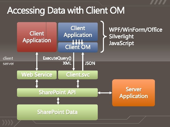 Client Application client server Client Application Client OM Execute. Query() XML Web Service WPF/Win.