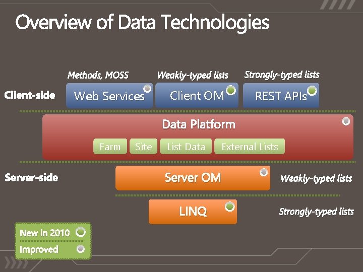 Methods, MOSS Client-side Weakly-typed lists Web Services Client OM Strongly-typed lists REST APIs Data