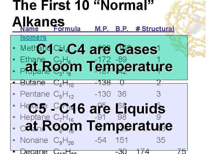 The First 10 “Normal” Alkanes Name Formula M. P. B. P. # Structural Isomers The First 10 “Normal” Alkanes Name Formula M. P. B. P. # Structural Isomers
