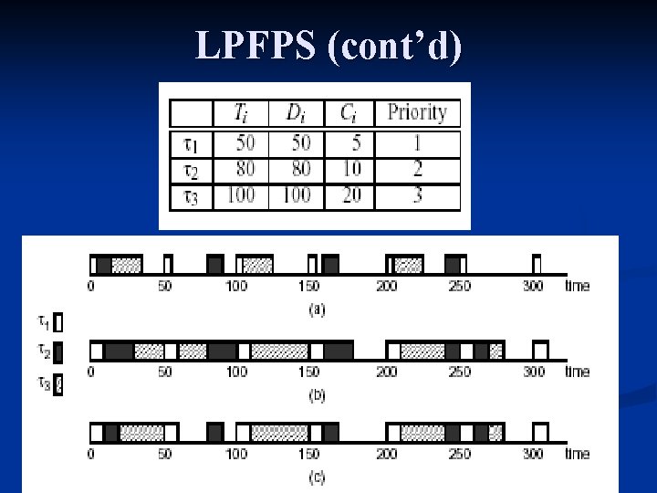 LPFPS (cont’d) LPFPS (cont’d)