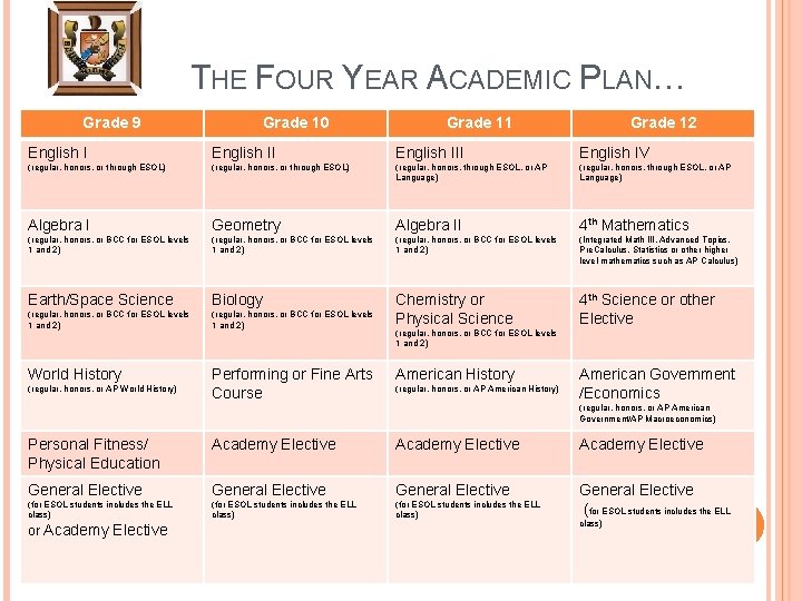 THE FOUR YEAR ACADEMIC PLAN… Grade 9 Grade 10 Grade 11 Grade 12 English