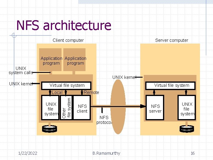 NFS architecture Client computer Server computer Application program UNIX system calls UNIX kernel Virtual