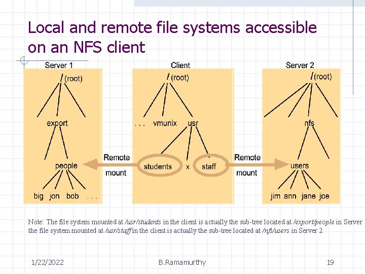 Local and remote file systems accessible on an NFS client Note: The file system
