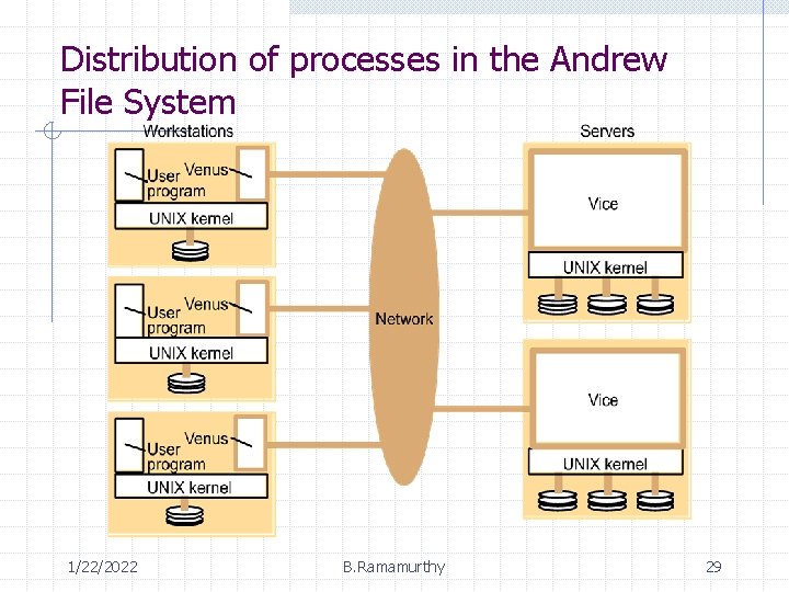 Distribution of processes in the Andrew File System 1/22/2022 B. Ramamurthy 29 