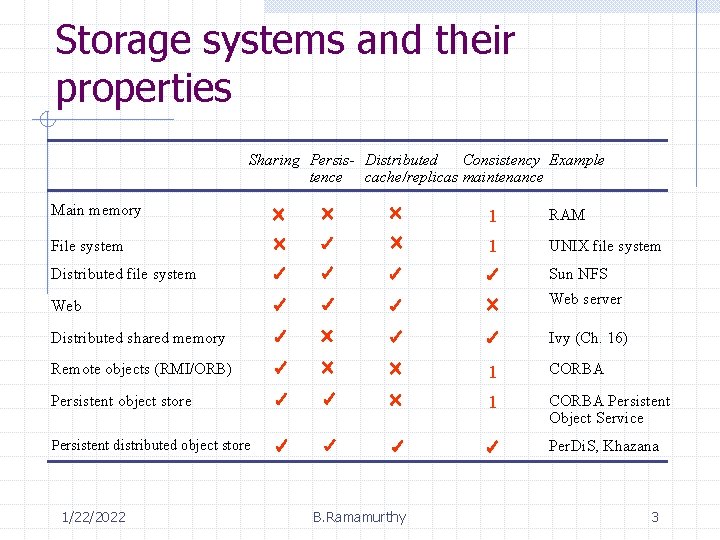 Storage systems and their properties Sharing Persis- Distributed Consistency Example tence cache/replicas maintenance Main