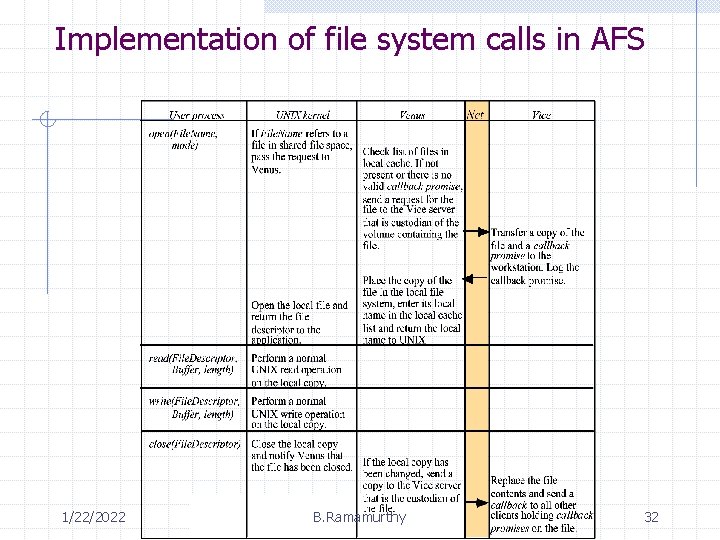 Implementation of file system calls in AFS 1/22/2022 B. Ramamurthy 32 