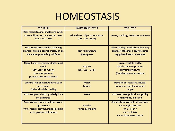 HOMEOSTASIS TOO MUCH HOMEOSTASIS LEVELS TOO LITTLE Body retains too much water and swells. HOMEOSTASIS TOO MUCH HOMEOSTASIS LEVELS TOO LITTLE Body retains too much water and swells.