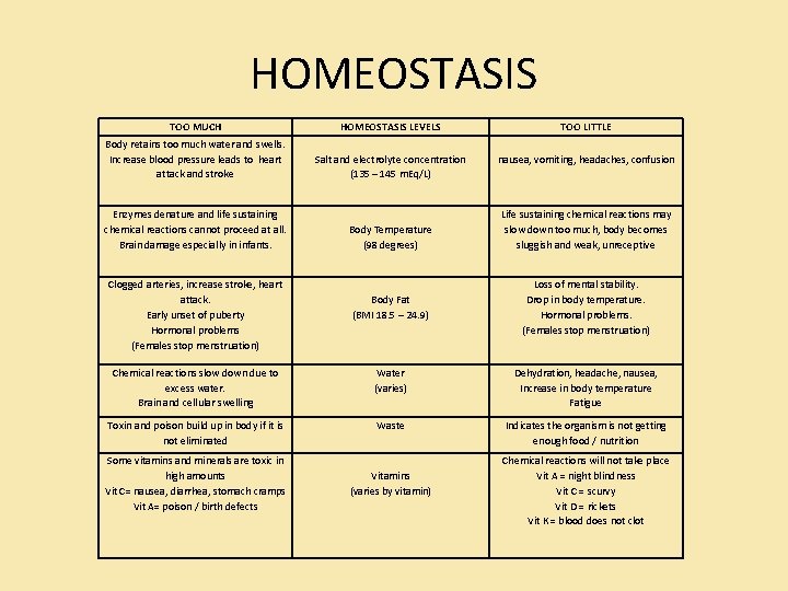 HOMEOSTASIS TOO MUCH HOMEOSTASIS LEVELS TOO LITTLE Body retains too much water and swells.