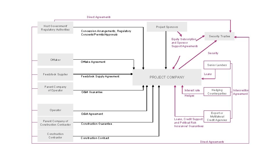 Direct Agreements Host Government/ Regulatory Authorities Project Sponsors Concession Arrangements, Regulatory Consents/Permits/Approvals Security Trustee