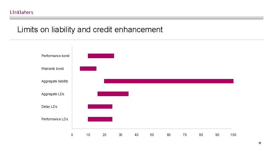 Limits on liability and credit enhancement Performance bond Warranty bond Aggregate liability Aggregate LDs