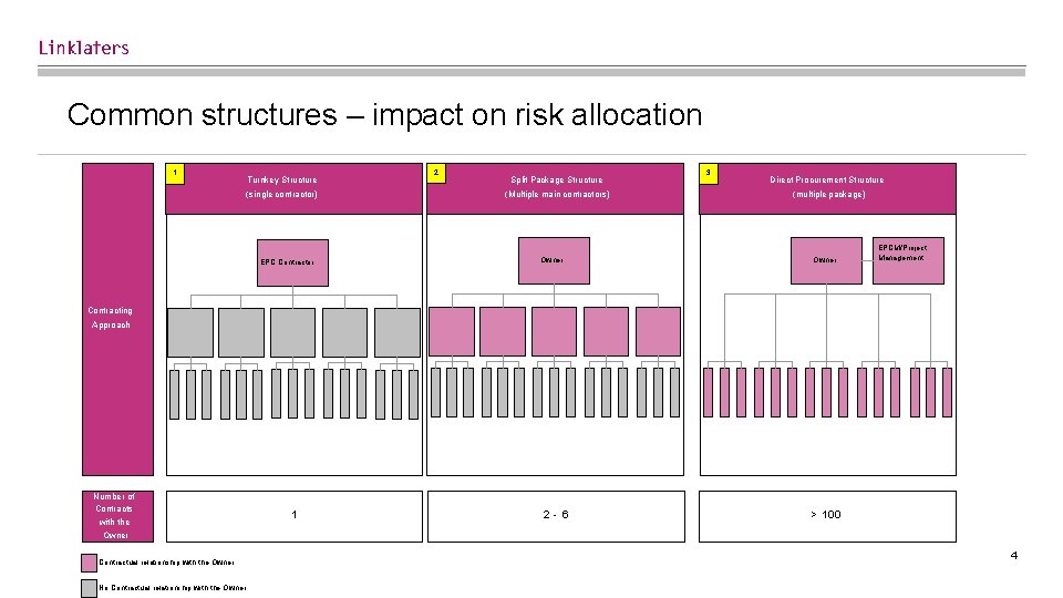 Common structures – impact on risk allocation 1 Turnkey Structure (single contractor) EPC Contractor