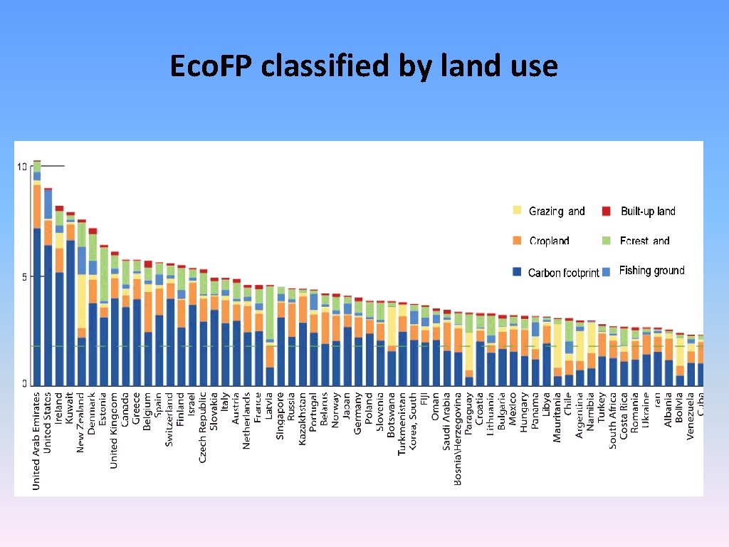Eco. FP classified by land use 