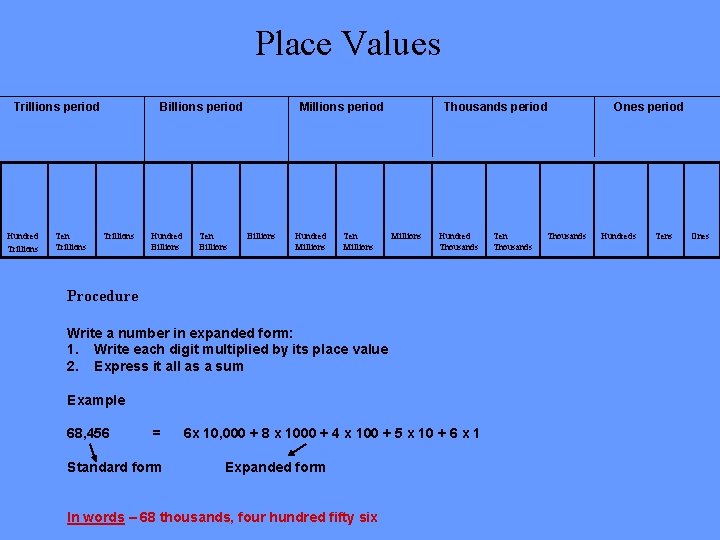 Place Values Trillions period Hundred Trillions Ten Trillions Billions period Trillions Hundred Billions Ten